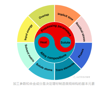 多位知名学者联合综述：金属增材制造过程中的微观结构演变和多阶段控制（转）